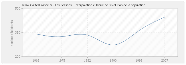 Les Bessons : Interpolation cubique de l'évolution de la population
